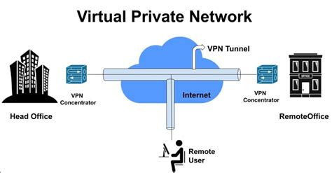 Why Does A Security Team Implement A Remote Access Virtual Private Network Vpn